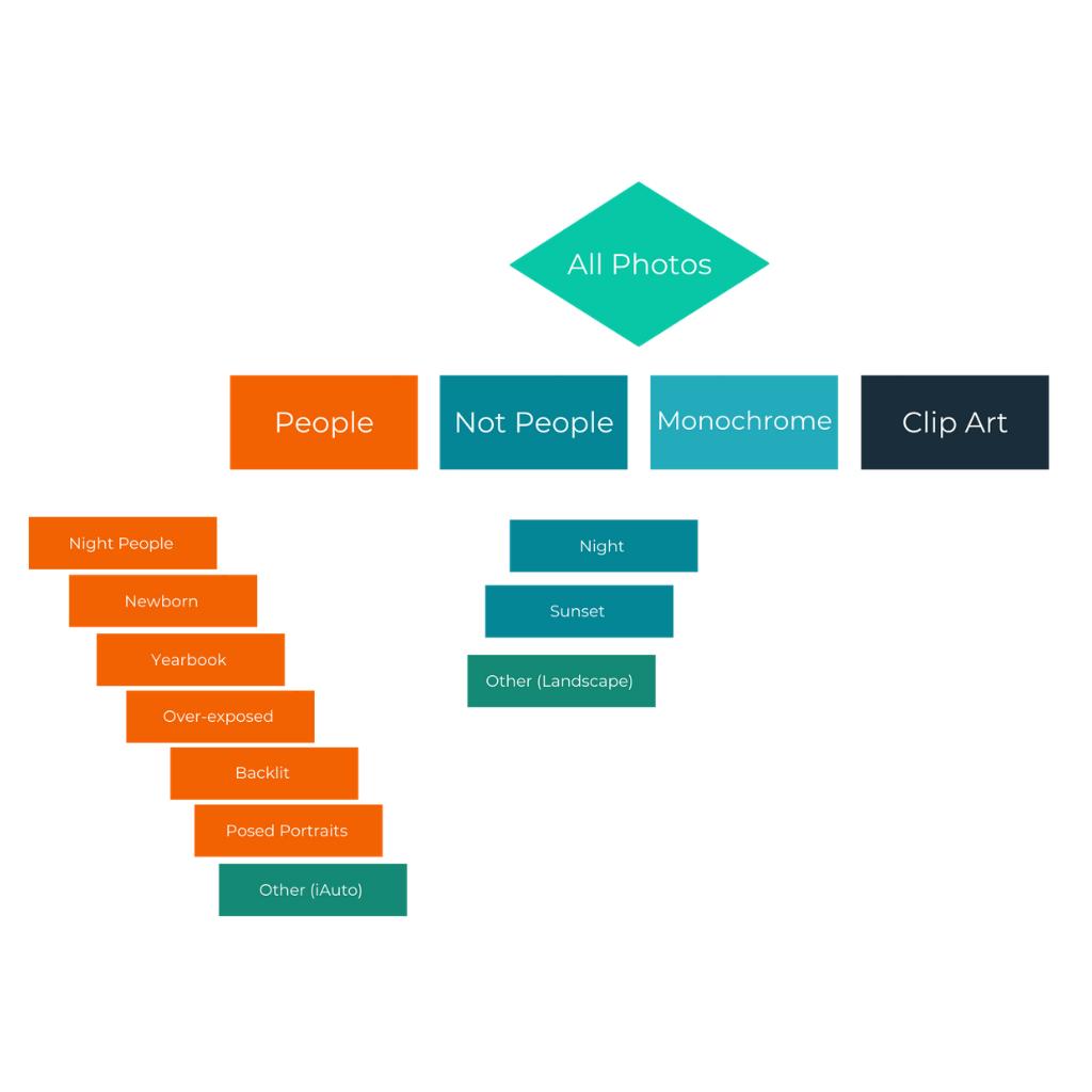 decision tree
