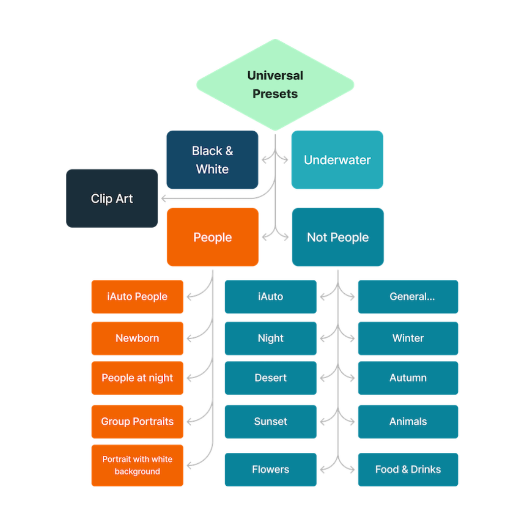 preset groups