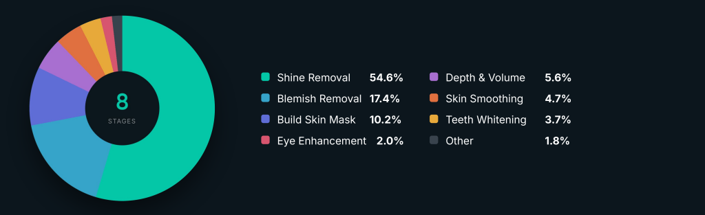A doughnut chart with 8 stages: Shine Removal 54.6%, Blemish Removal 17.4%, Build Skin Mask 10.2%, Eye Enhancement 2.0%, Depth & Volume 5.6%, Skin Smoothing 4.7%, Teeth Whitening 3.7%, Other 1.8%.
